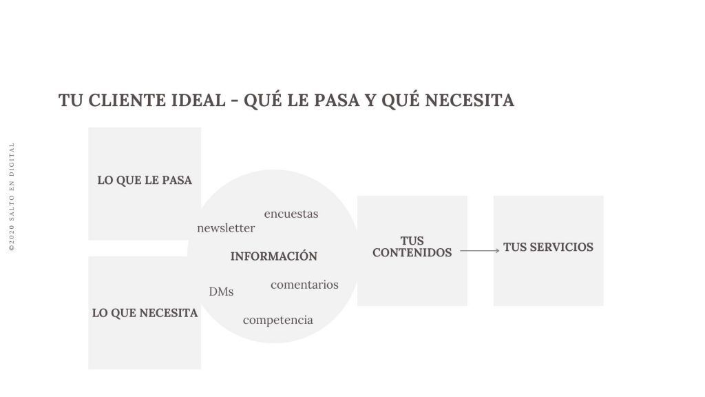 tu cliente ideal 2-Planifica comunica crece - salto en digital